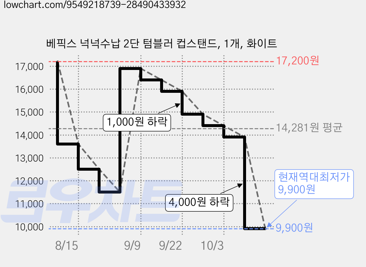 베픽스 넉넉수납 2단 텀블러 컵스탠드, 1개, 화이트 가격 변동 차트, 현재가 9,900원, 역대최저가