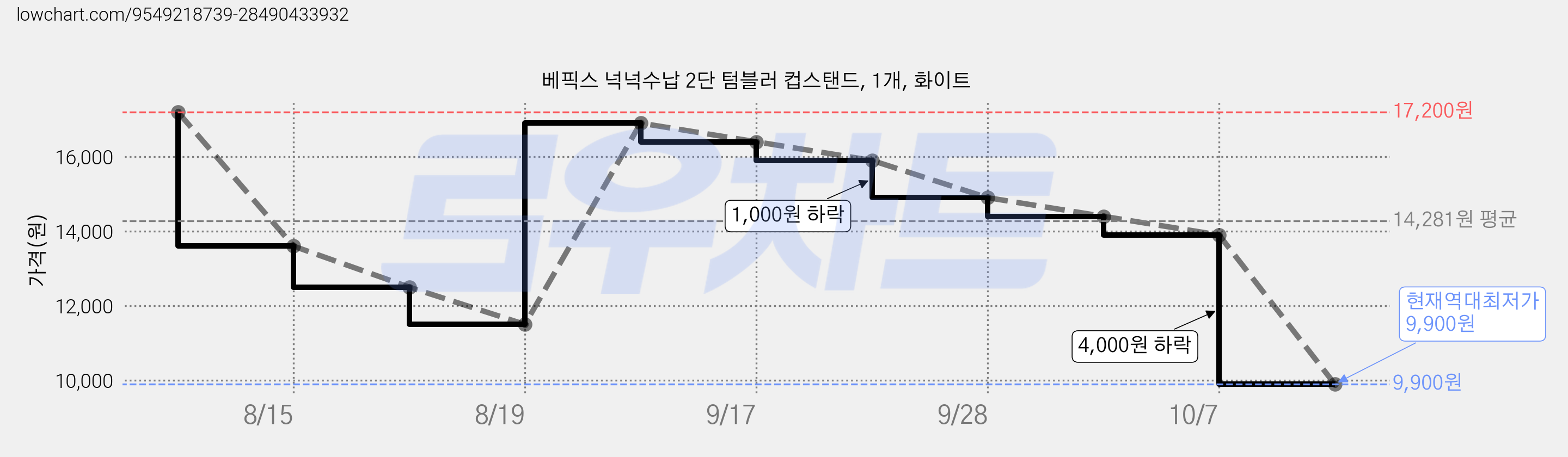 베픽스 넉넉수납 2단 텀블러 컵스탠드, 1개, 화이트 가격 변동 차트, 현재가 9,900원, 역대최저가