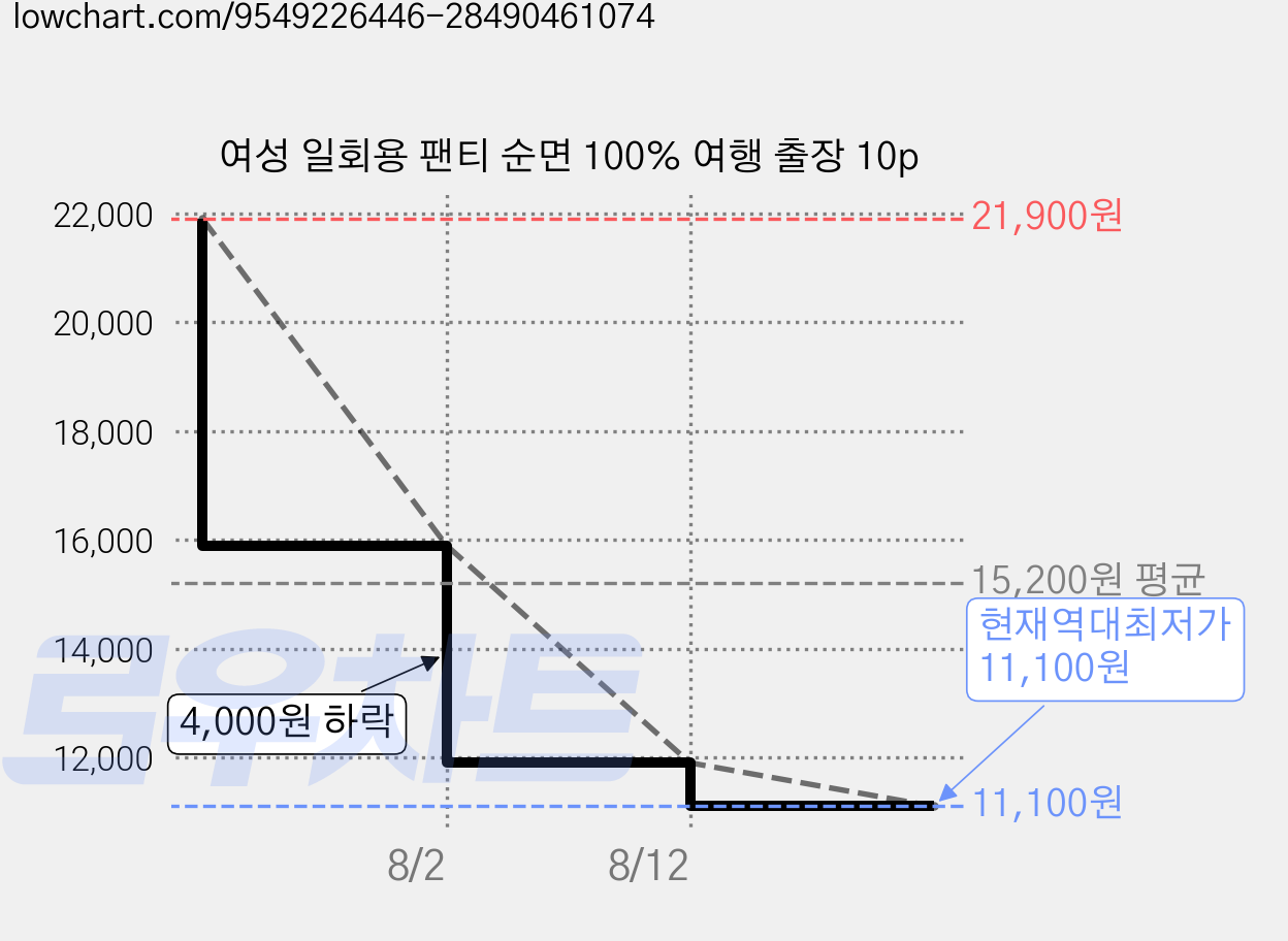 여성 일회용 팬티 순면 100% 여행 출장 10p 가격 변동 차트, 현재가 11,100원, 역대최저가
