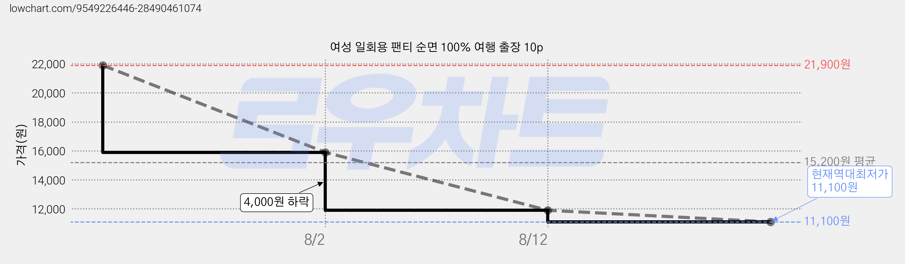 여성 일회용 팬티 순면 100% 여행 출장 10p 가격 변동 차트, 현재가 11,100원, 역대최저가
