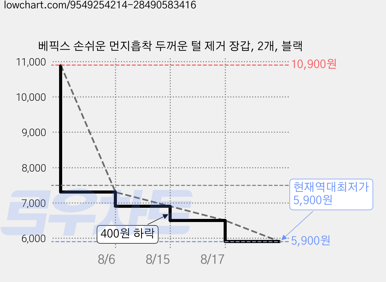 베픽스 손쉬운 먼지흡착 두꺼운 털 제거 장갑, 2개, 블랙 가격 변동 차트, 현재가 5,900원, 역대최저가