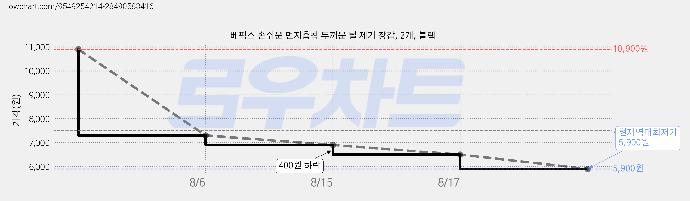 베픽스 손쉬운 먼지흡착 두꺼운 털 제거 장갑, 2개, 블랙 가격 변동 차트, 현재가 5,900원, 역대최저가
