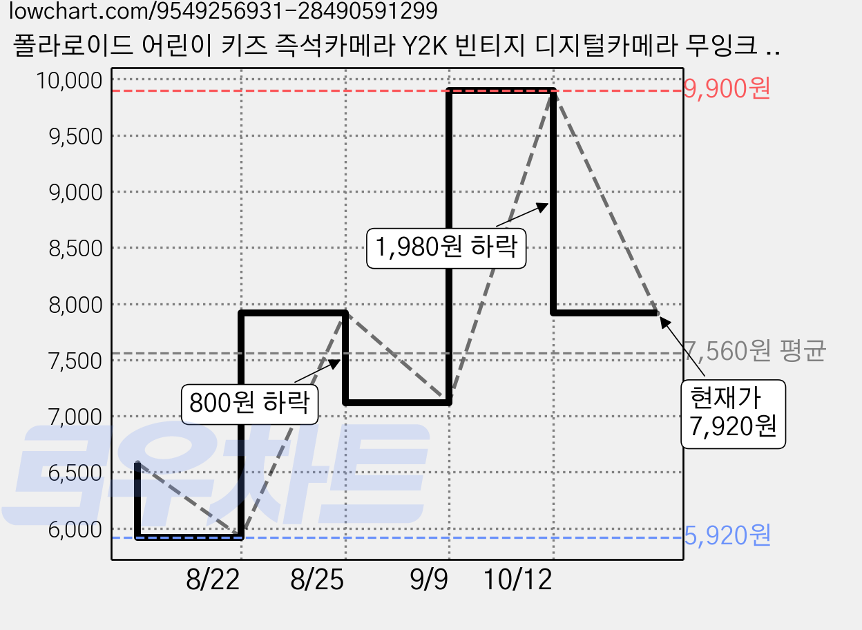 폴라로이드 어린이 키즈 즉석카메라 Y2K 빈티지 디지털카메라 무잉크 3초 인화 생일 선물용 카메라, 1개, 단색인쇄용지 가격 변동 차트, 현재가 7,920원, 관측 최저가 5,920원