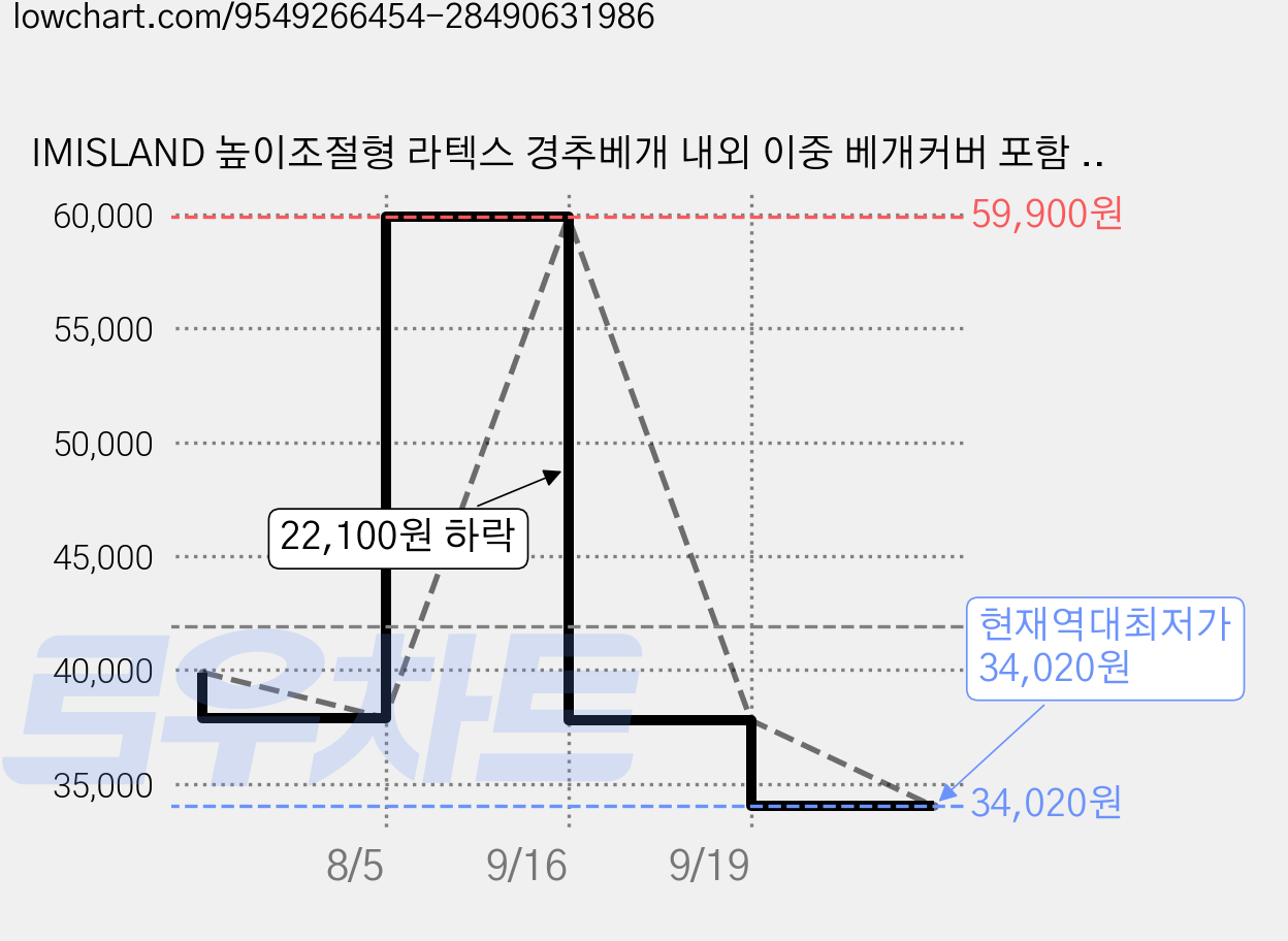 IMISLAND 높이조절형 라텍스 경추베개 내외 이중 베개커버 포함 높이조절용 옆잠베개 2단 조절패드, 1개, 화이트 가격 변동 차트, 현재가 34,020원, 역대최저가