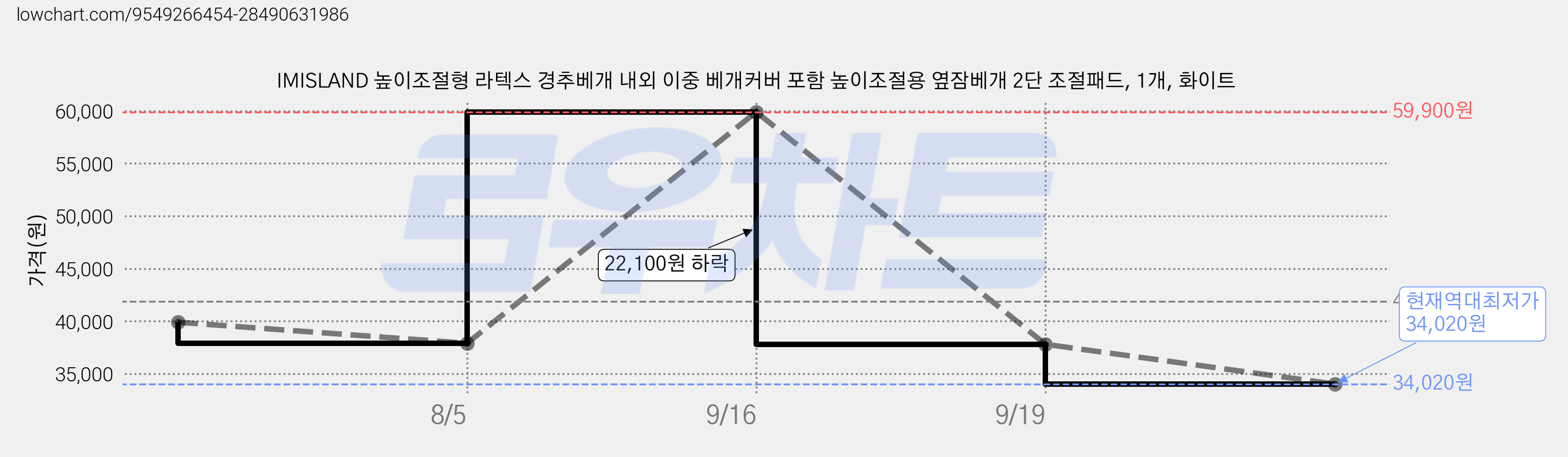 IMISLAND 높이조절형 라텍스 경추베개 내외 이중 베개커버 포함 높이조절용 옆잠베개 2단 조절패드, 1개, 화이트 가격 변동 차트, 현재가 34,020원, 역대최저가