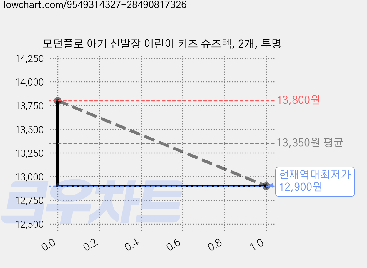 모던플로 아기 신발장 어린이 키즈 슈즈렉, 2개, 투명 가격 변동 차트, 현재가 12,900원, 역대최저가