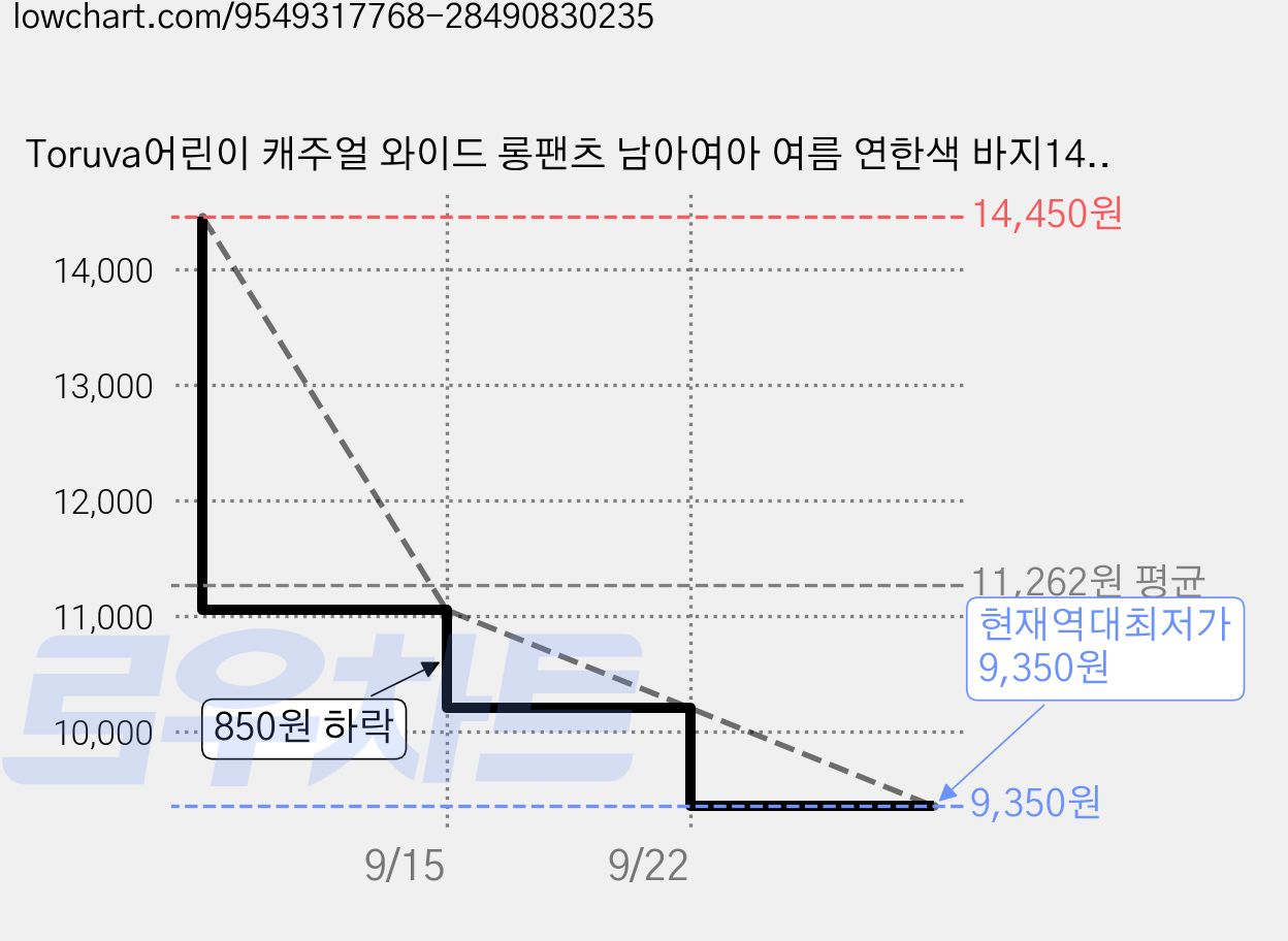 Toruva어린이 캐주얼 와이드 롱팬츠 남아여아 여름 연한색 바지14세 이상 가격 변동 차트, 현재가 9,350원, 역대최저가