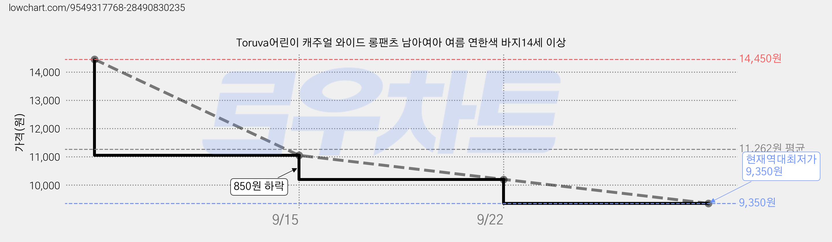 Toruva어린이 캐주얼 와이드 롱팬츠 남아여아 여름 연한색 바지14세 이상 가격 변동 차트, 현재가 9,350원, 역대최저가