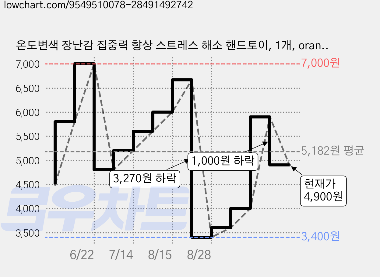 온도변색 장난감 집중력 향상 스트레스 해소 핸드토이, 1개, orange 가격 변동 차트, 현재가 4,900원, 관측 최저가 3,400원