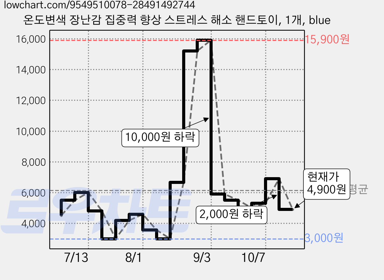 온도변색 장난감 집중력 향상 스트레스 해소 핸드토이, 1개, blue 가격 변동 차트, 현재가 4,900원, 관측 최저가 3,000원