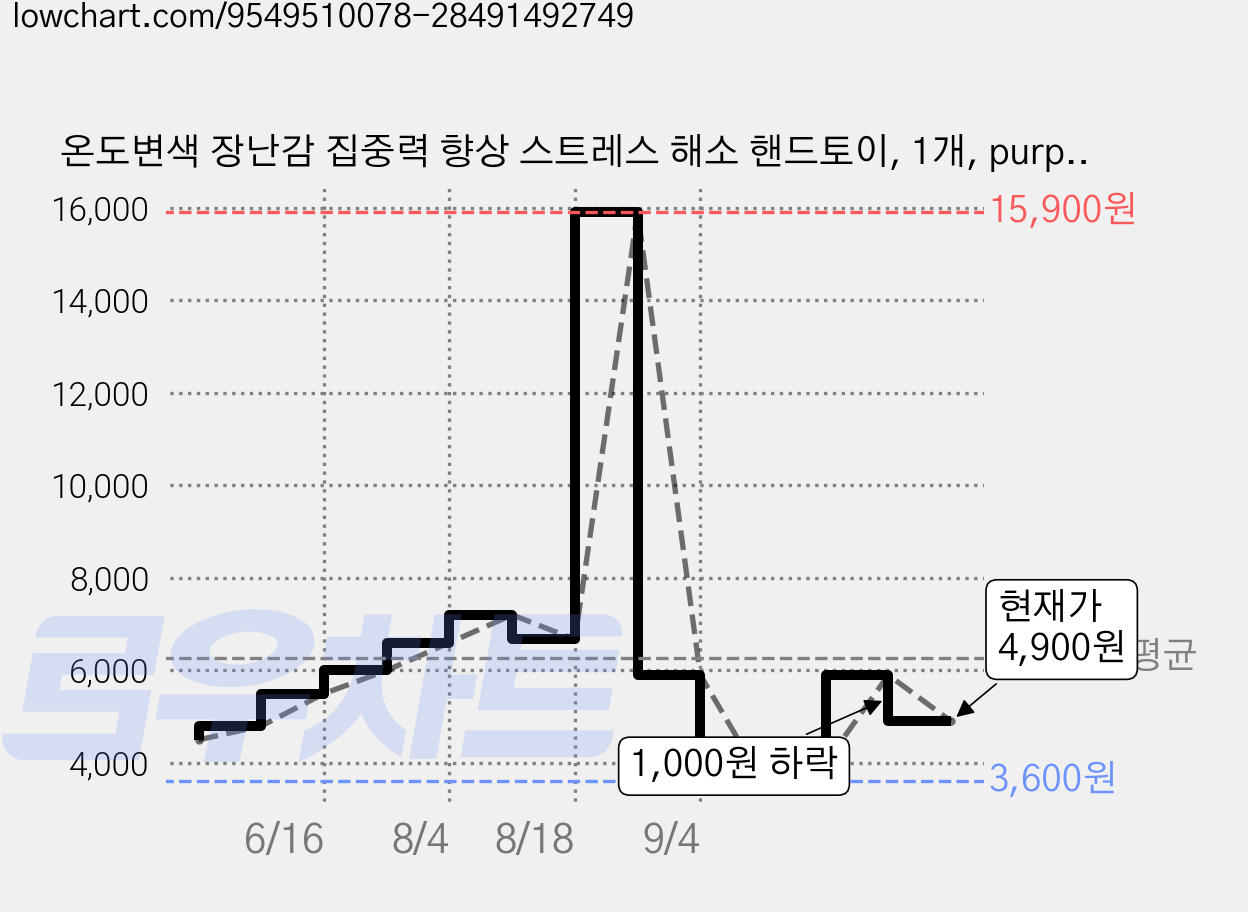 온도변색 장난감 집중력 향상 스트레스 해소 핸드토이, 1개, purple 가격 변동 차트, 현재가 4,900원, 관측 최저가 3,600원