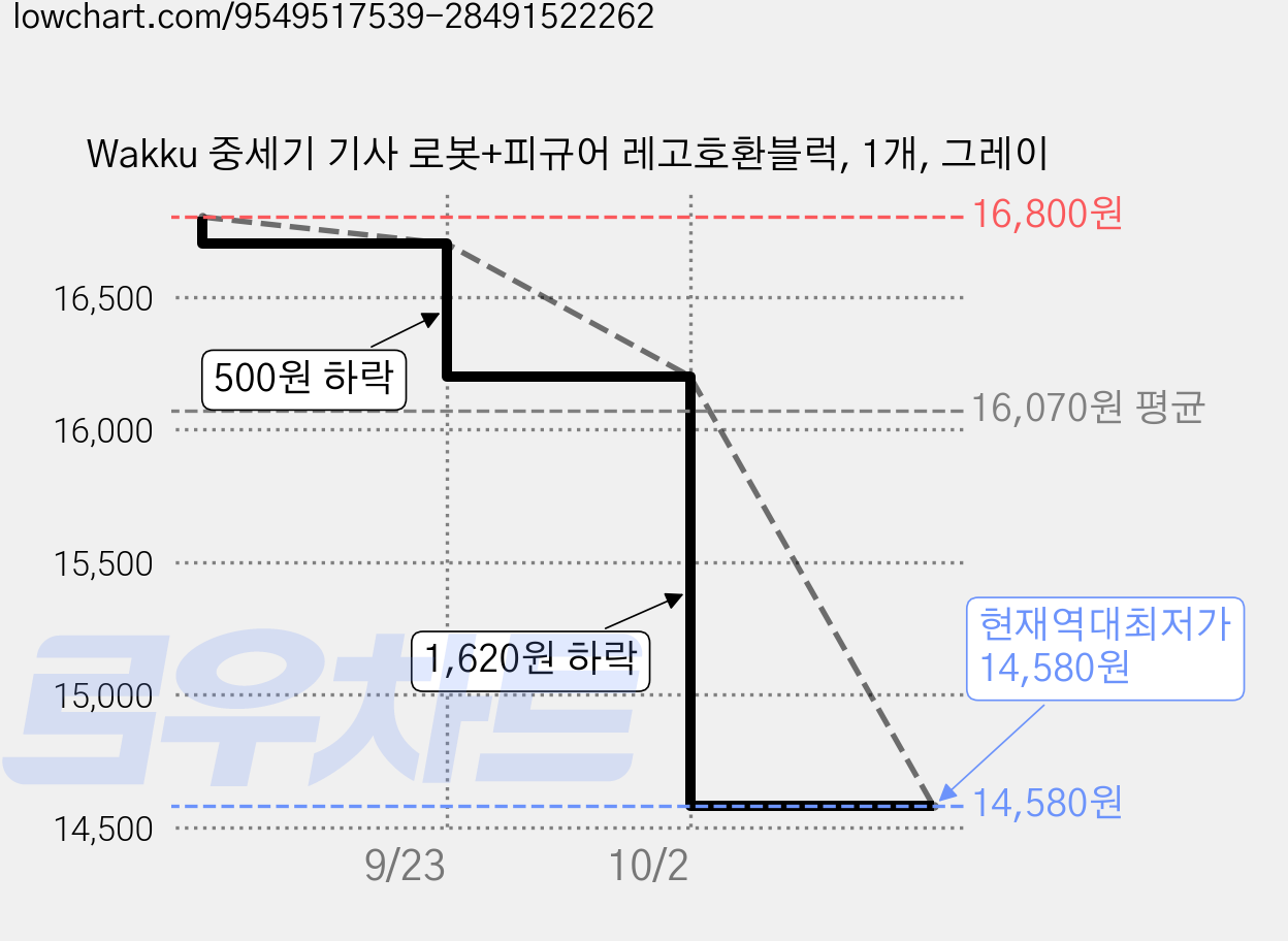 Wakku 중세기 기사 로봇+피규어 레고호환블럭, 1개, 그레이 가격 변동 차트, 현재가 14,580원, 역대최저가