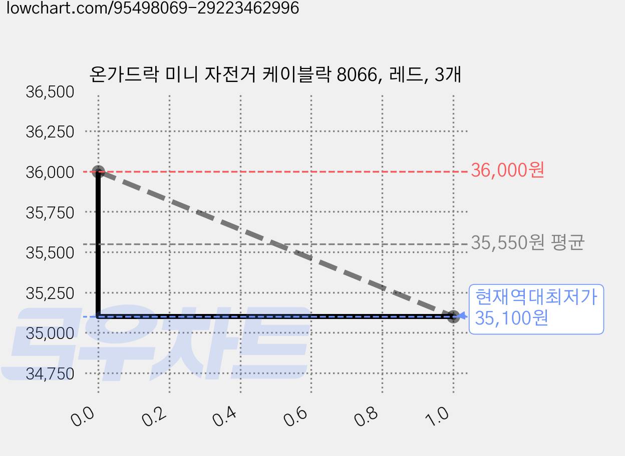 온가드락 미니 자전거 케이블락 8066, 레드, 3개 가격 변동 차트, 현재가 35,100원, 역대최저가