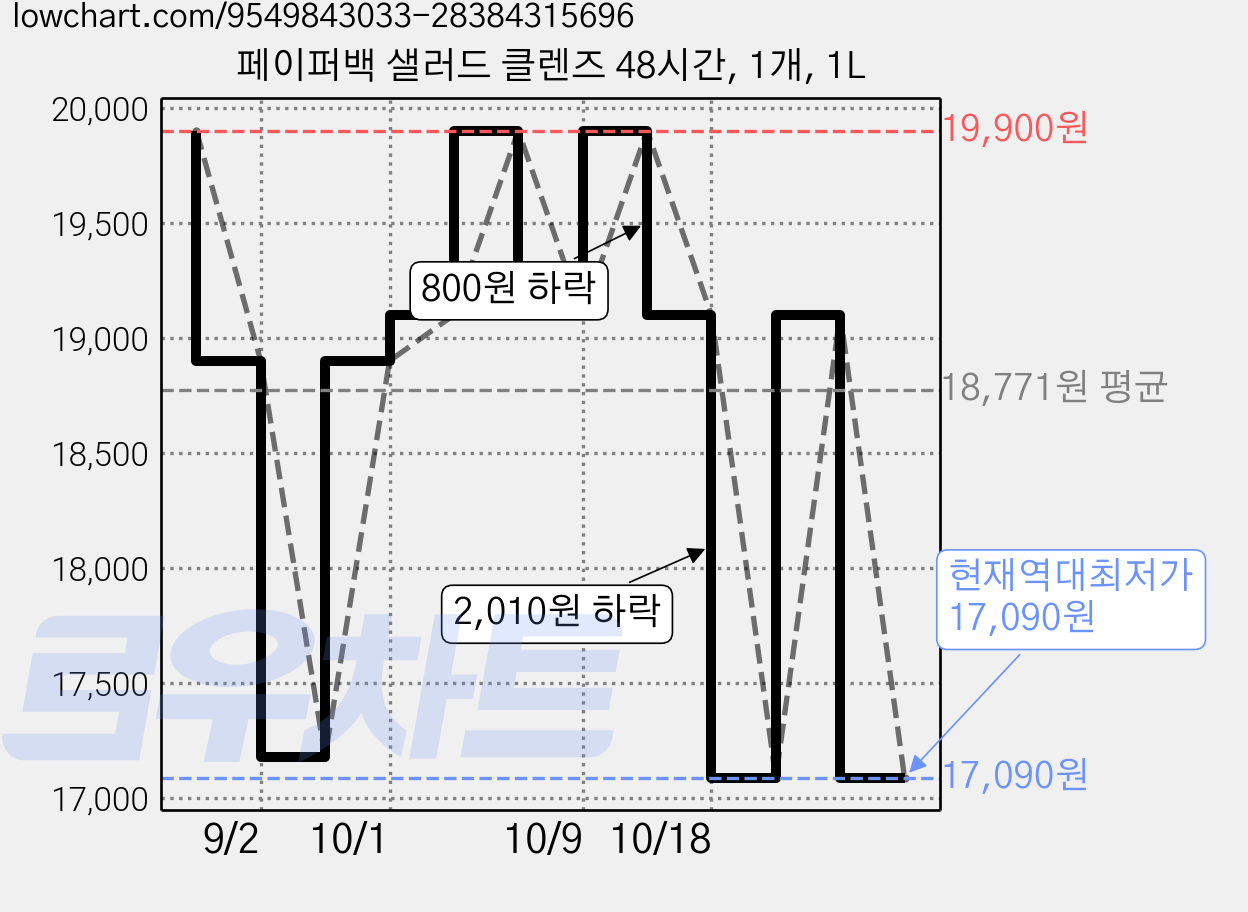 페이퍼백 샐러드 클렌즈 48시간, 1개, 1L 가격 변동 차트, 현재가 17,090원, 역대최저가