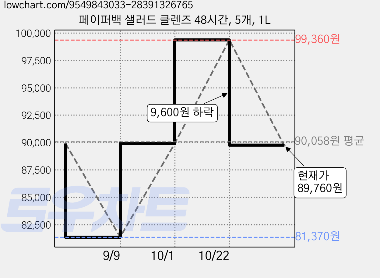 페이퍼백 샐러드 클렌즈 48시간, 5개, 1L 가격 변동 차트, 현재가 89,760원, 관측 최저가 81,370원
