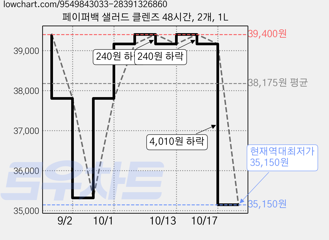 페이퍼백 샐러드 클렌즈 48시간, 2개, 1L 가격 변동 차트, 현재가 35,150원, 역대최저가