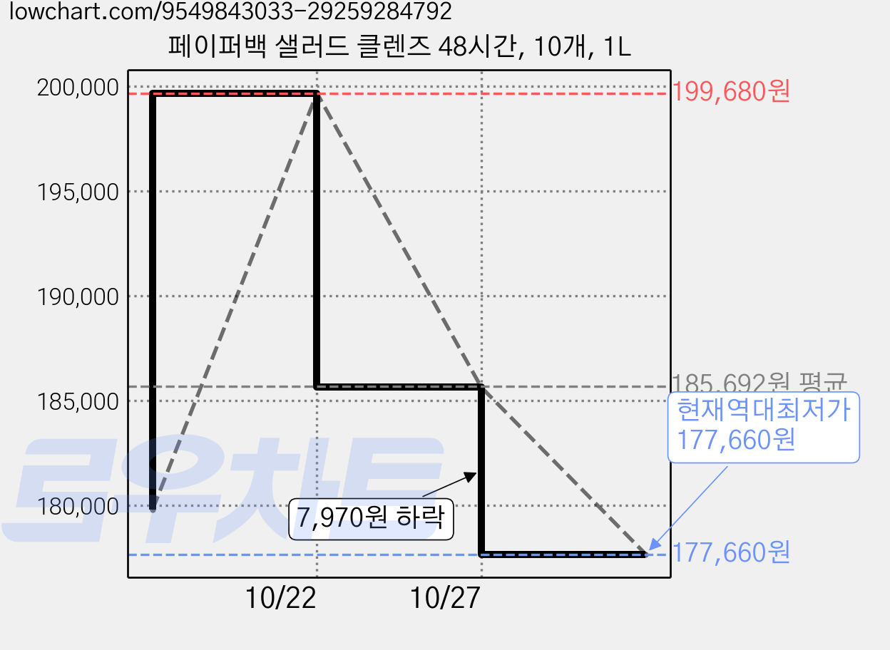 페이퍼백 샐러드 클렌즈 48시간, 10개, 1L 가격 변동 차트, 현재가 177,660원, 역대최저가