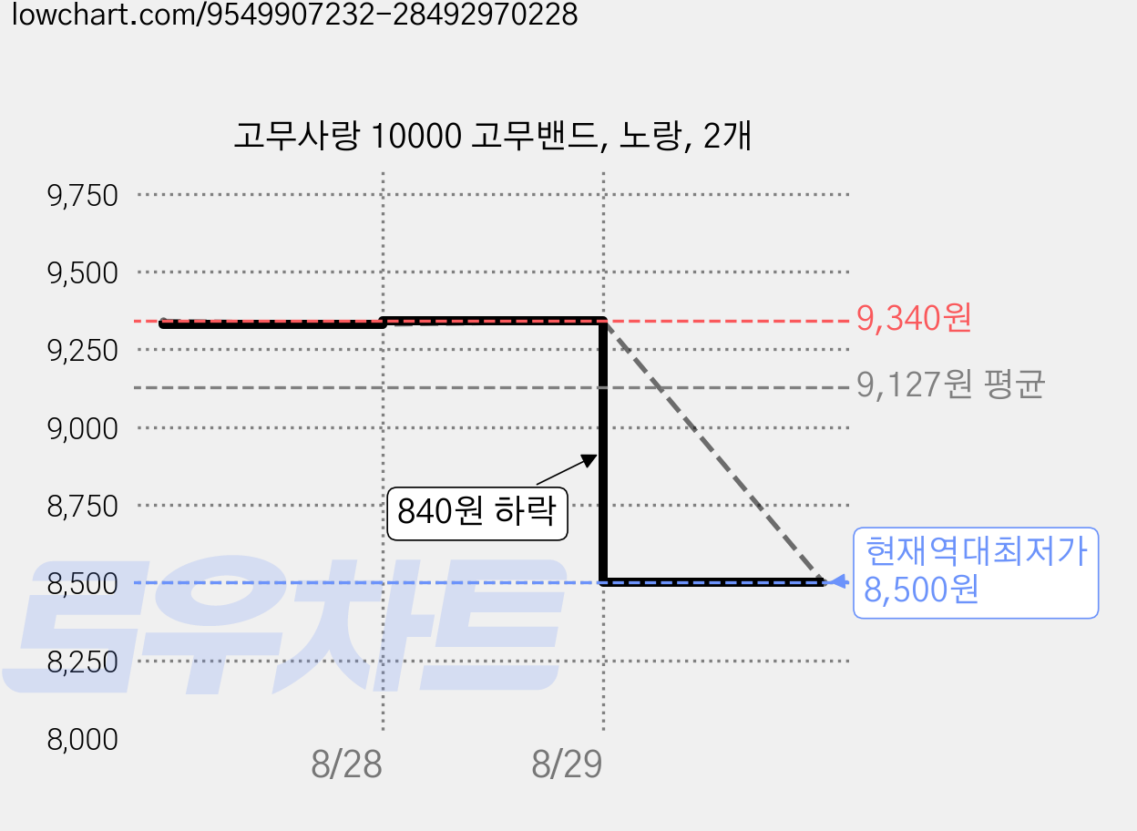 고무사랑 10000 고무밴드, 노랑, 2개 가격 변동 차트, 현재가 8,500원, 역대최저가