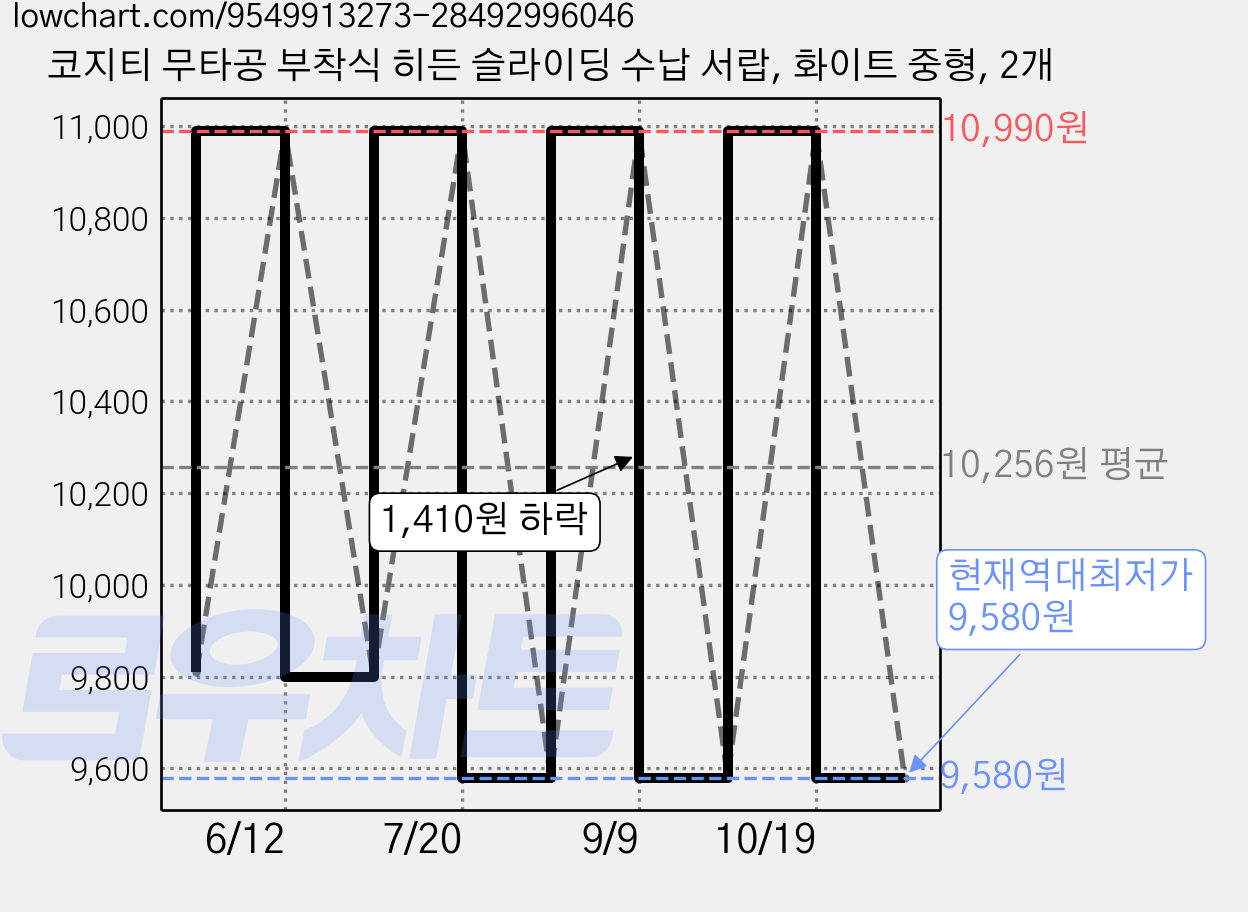 코지티 무타공 부착식 히든 슬라이딩 수납 서랍, 화이트 중형, 2개 가격 변동 차트, 현재가 9,580원, 역대최저가