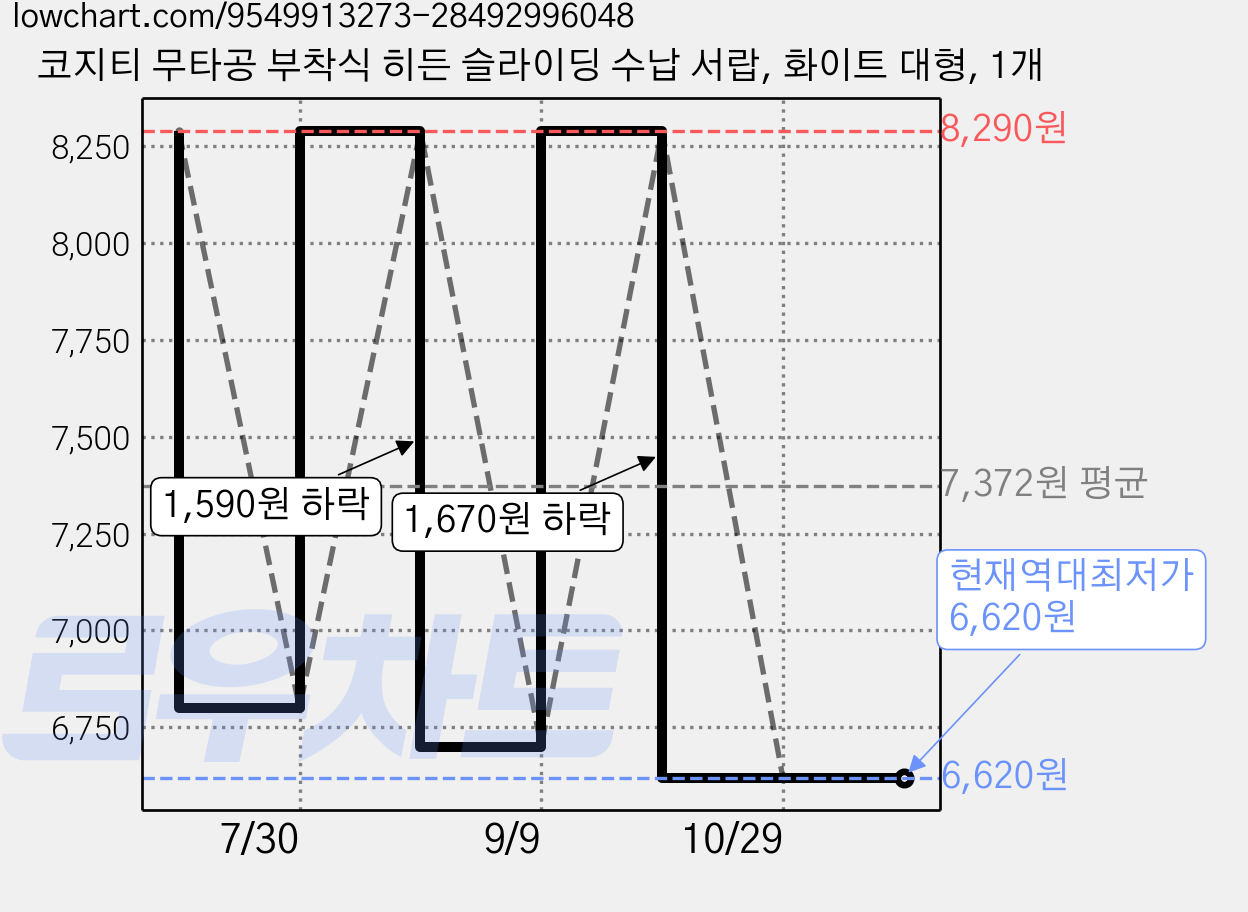 코지티 무타공 부착식 히든 슬라이딩 수납 서랍, 화이트 대형, 1개 가격 변동 차트, 현재가 6,620원, 역대최저가