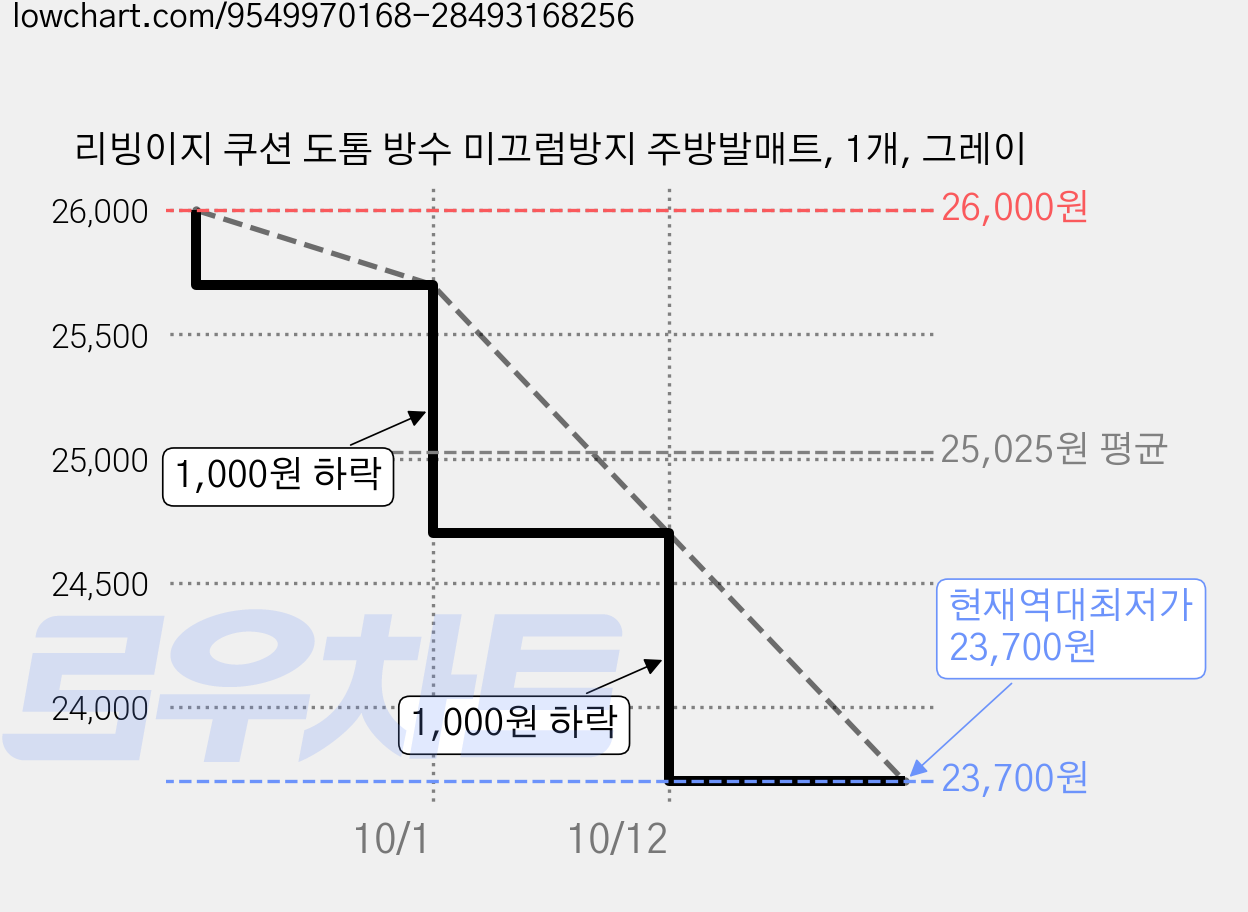 리빙이지 쿠션 도톰 방수 미끄럼방지 주방발매트, 1개, 그레이 가격 변동 차트, 현재가 23,700원, 역대최저가