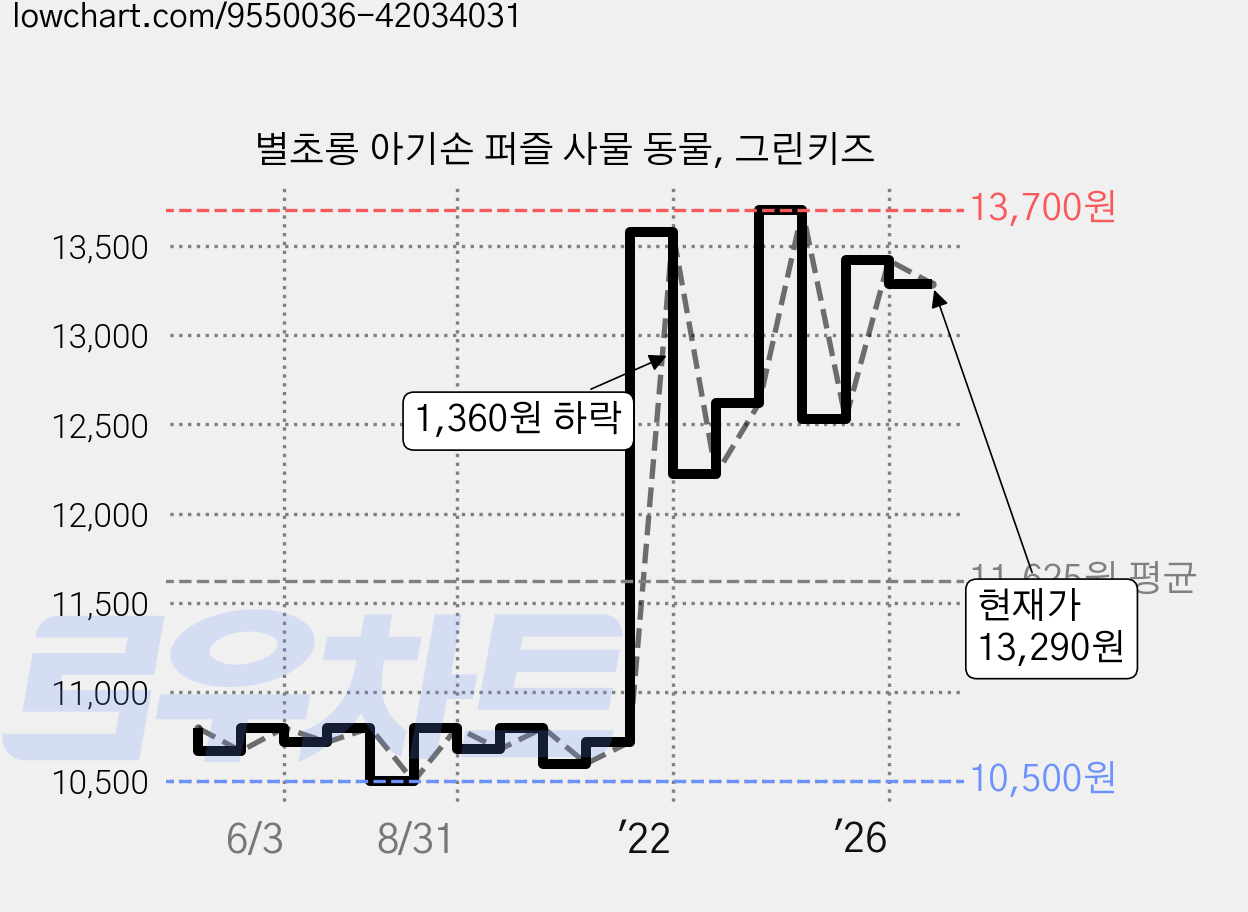 별초롱 아기손 퍼즐 사물 동물, 그린키즈 가격 변동 차트, 현재가 13,290원, 관측 최저가 10,500원
