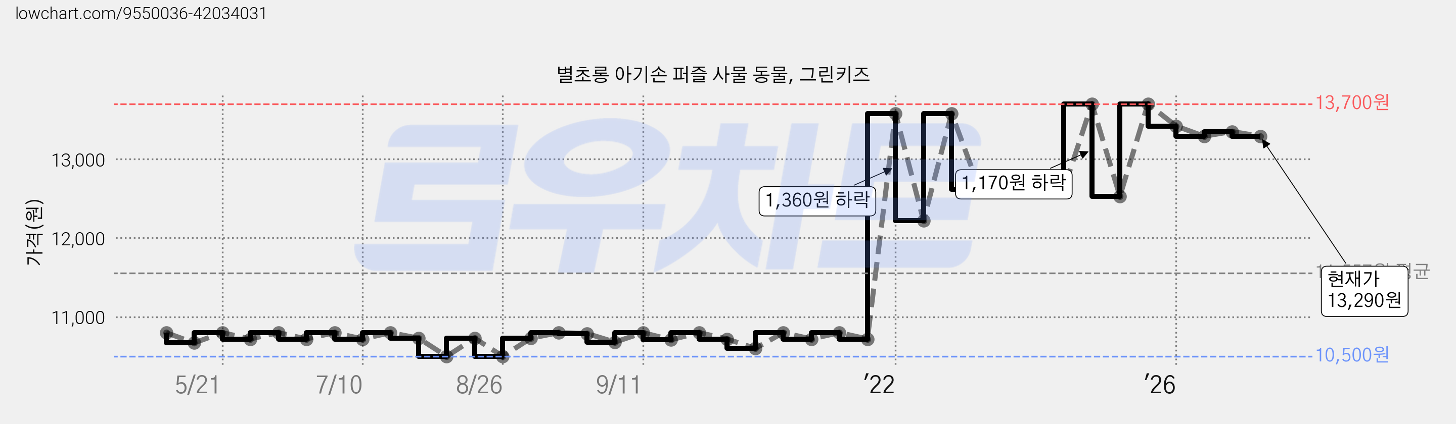 별초롱 아기손 퍼즐 사물 동물, 그린키즈 가격 변동 차트, 현재가 13,290원, 관측 최저가 10,500원