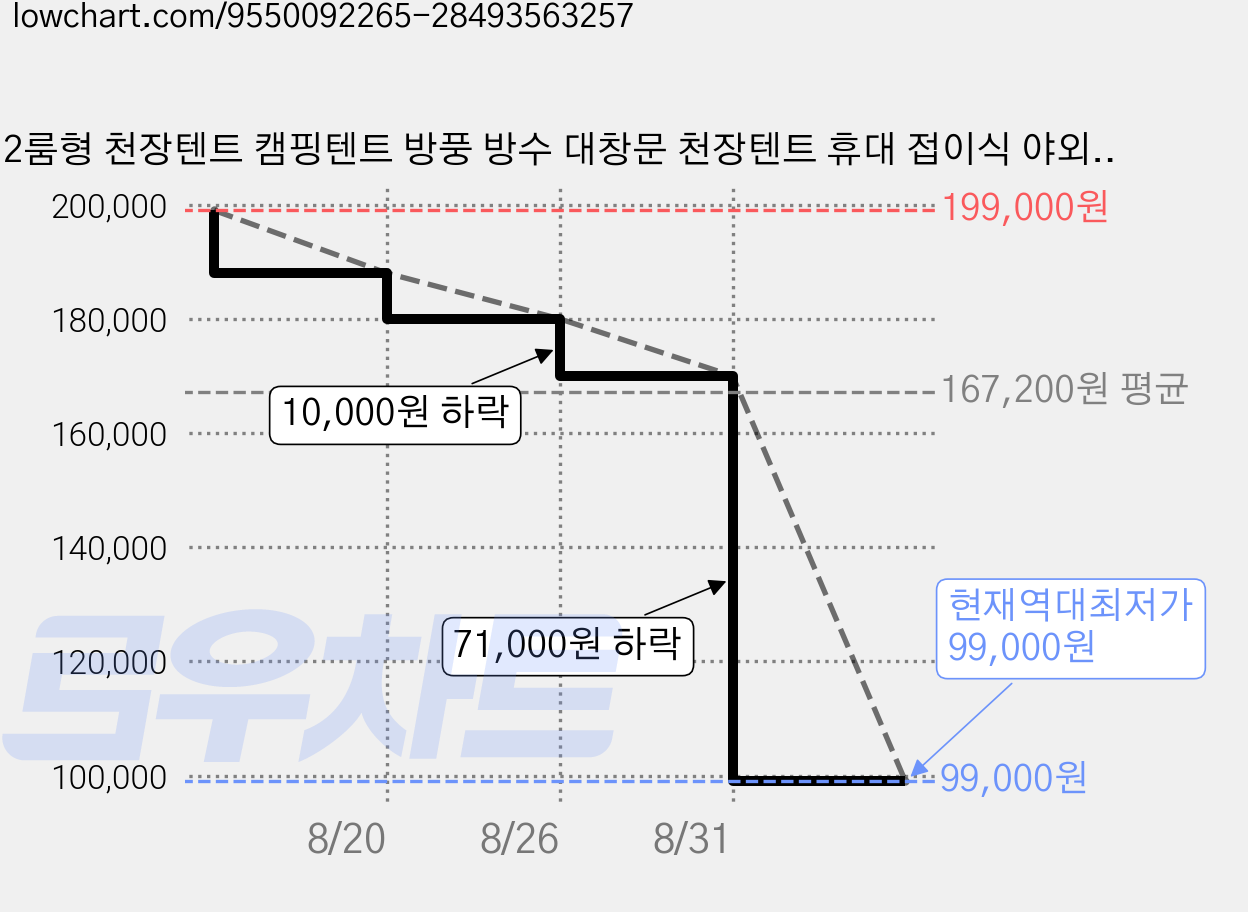 2룸형 천장텐트 캠핑텐트 방풍 방수 대창문 천장텐트 휴대 접이식 야외 텐트 220*260*190cm, 4-5, 베이지색 가격 변동 차트, 현재가 99,000원, 역대최저가