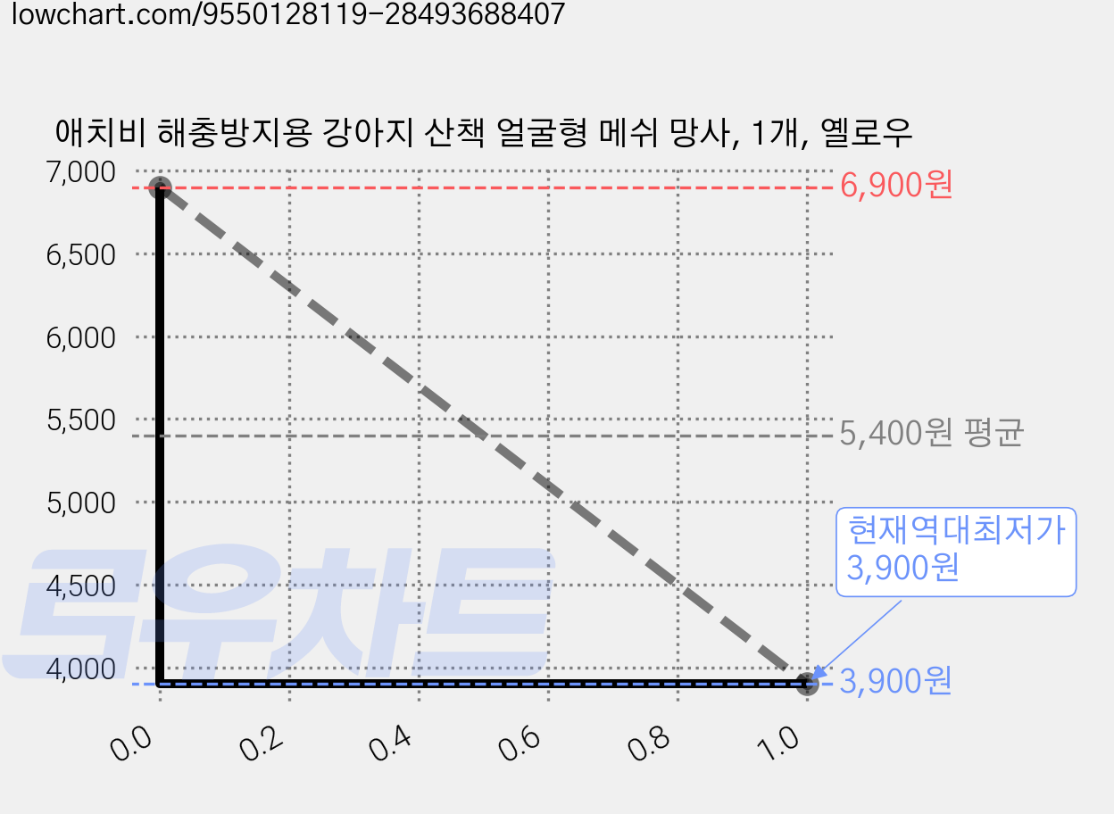 애치비 해충방지용 강아지 산책 얼굴형 메쉬 망사, 1개, 옐로우 가격 변동 차트, 현재가 3,900원, 역대최저가