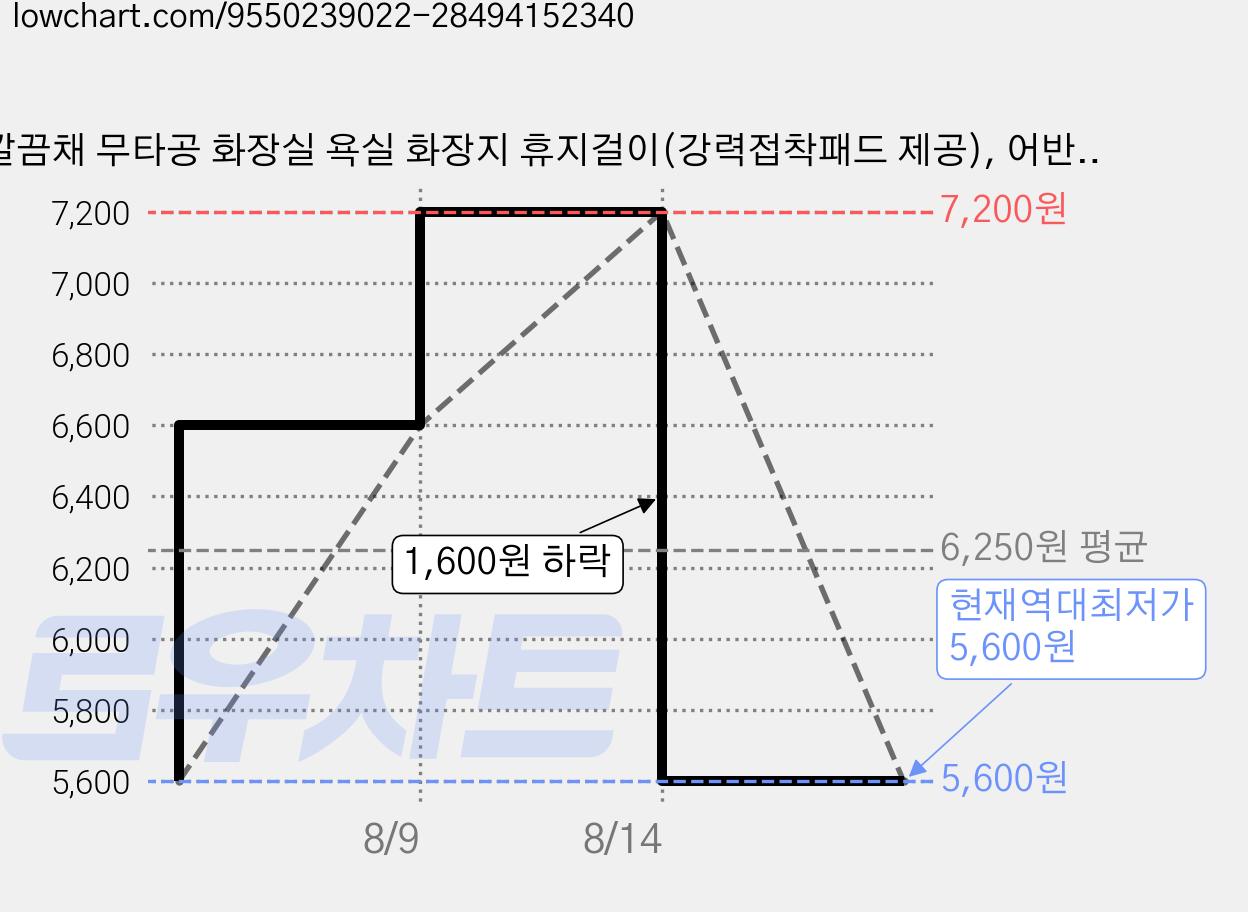 깔끔채 무타공 화장실 욕실 화장지 휴지걸이(강력접착패드 제공), 어반 블랙, 1개 가격 변동 차트, 현재가 5,600원, 역대최저가