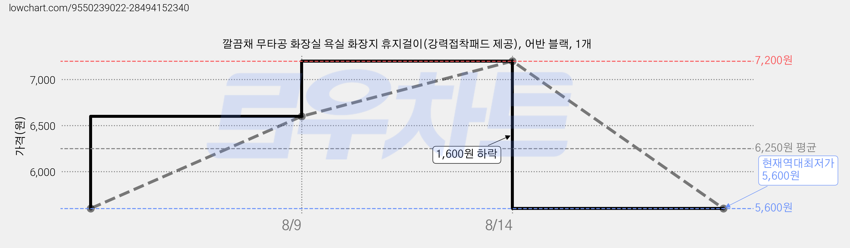 깔끔채 무타공 화장실 욕실 화장지 휴지걸이(강력접착패드 제공), 어반 블랙, 1개 가격 변동 차트, 현재가 5,600원, 역대최저가