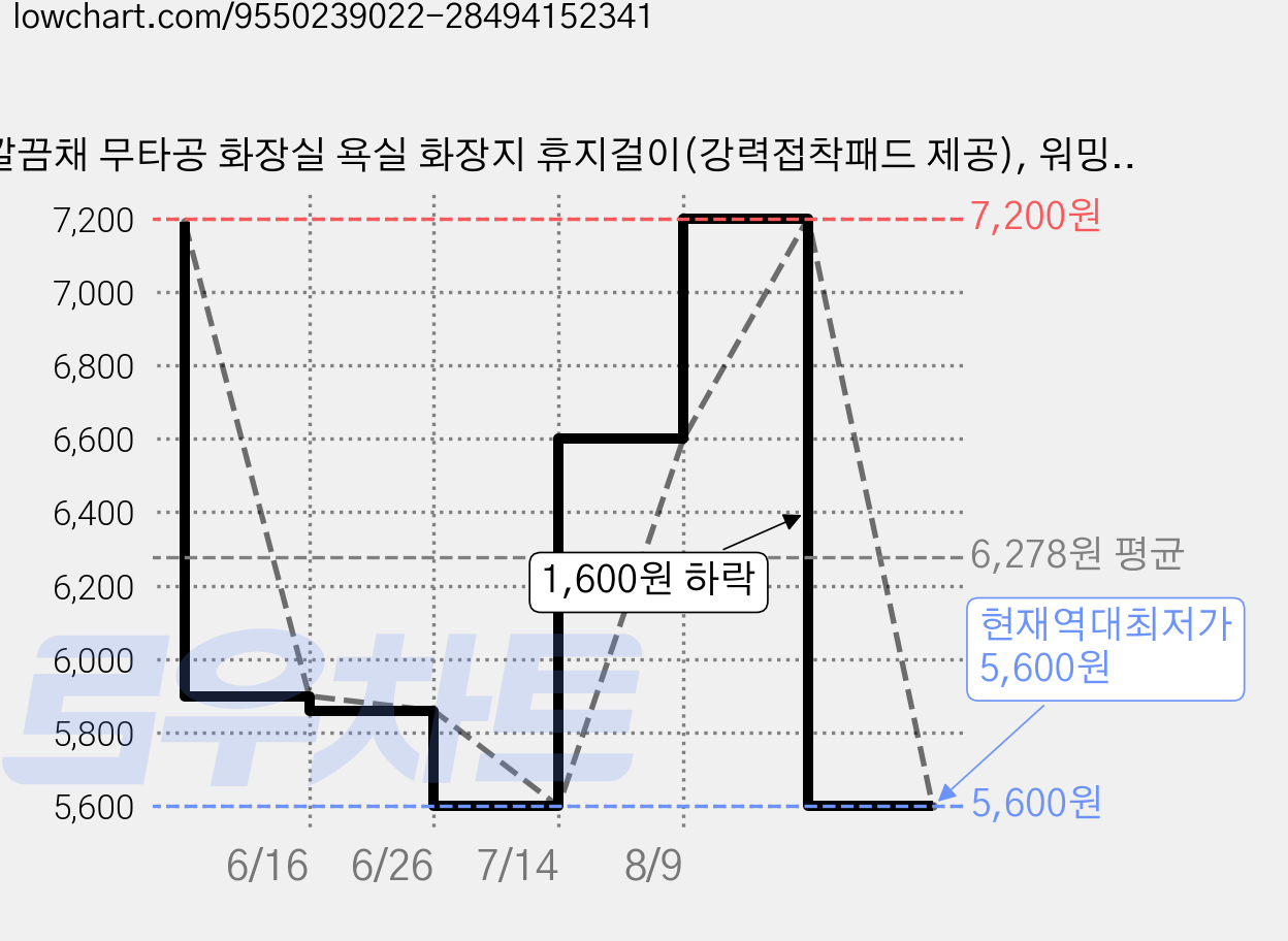 깔끔채 무타공 화장실 욕실 화장지 휴지걸이(강력접착패드 제공), 워밍 그레이, 1개 가격 변동 차트, 현재가 5,600원, 역대최저가