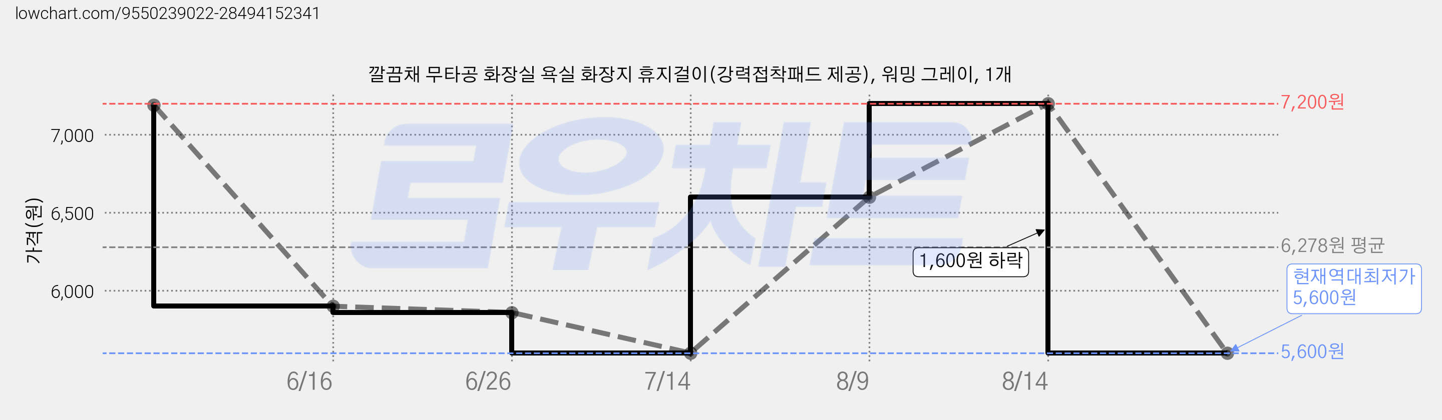 깔끔채 무타공 화장실 욕실 화장지 휴지걸이(강력접착패드 제공), 워밍 그레이, 1개 가격 변동 차트, 현재가 5,600원, 역대최저가