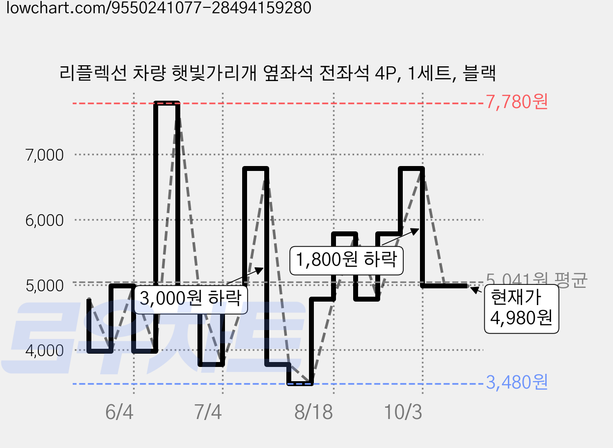 리플렉선 차량 햇빛가리개 옆좌석 전좌석 4P, 1세트, 블랙 가격 변동 차트, 현재가 4,980원, 관측 최저가 3,480원