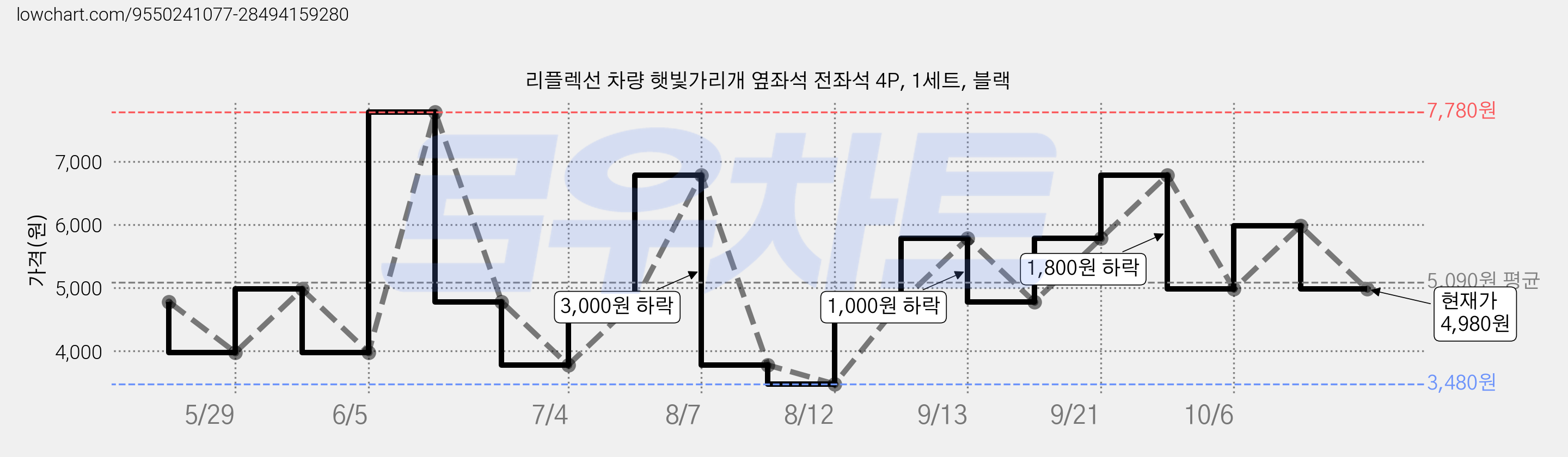 리플렉선 차량 햇빛가리개 옆좌석 전좌석 4P, 1세트, 블랙 가격 변동 차트, 현재가 4,980원, 관측 최저가 3,480원