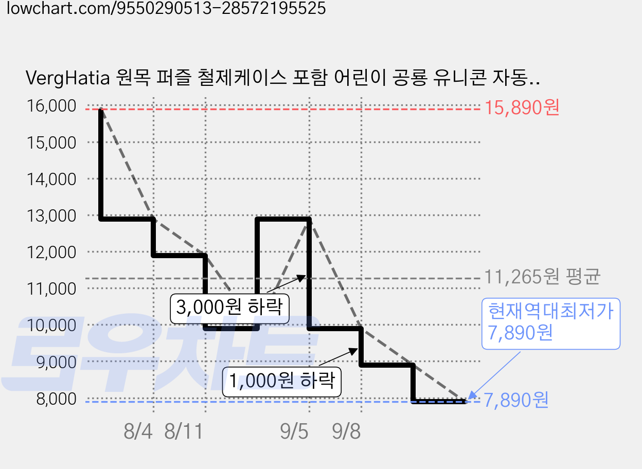 VergHatia 원목 퍼즐 철제케이스 포함 어린이 공룡 유니콘 자동차 농장 동물 4종 세트 60 피스/ 케이스 입체 퍼즐, 240피스, 1세트 가격 변동 차트, 현재가 7,890원, 역대최저가