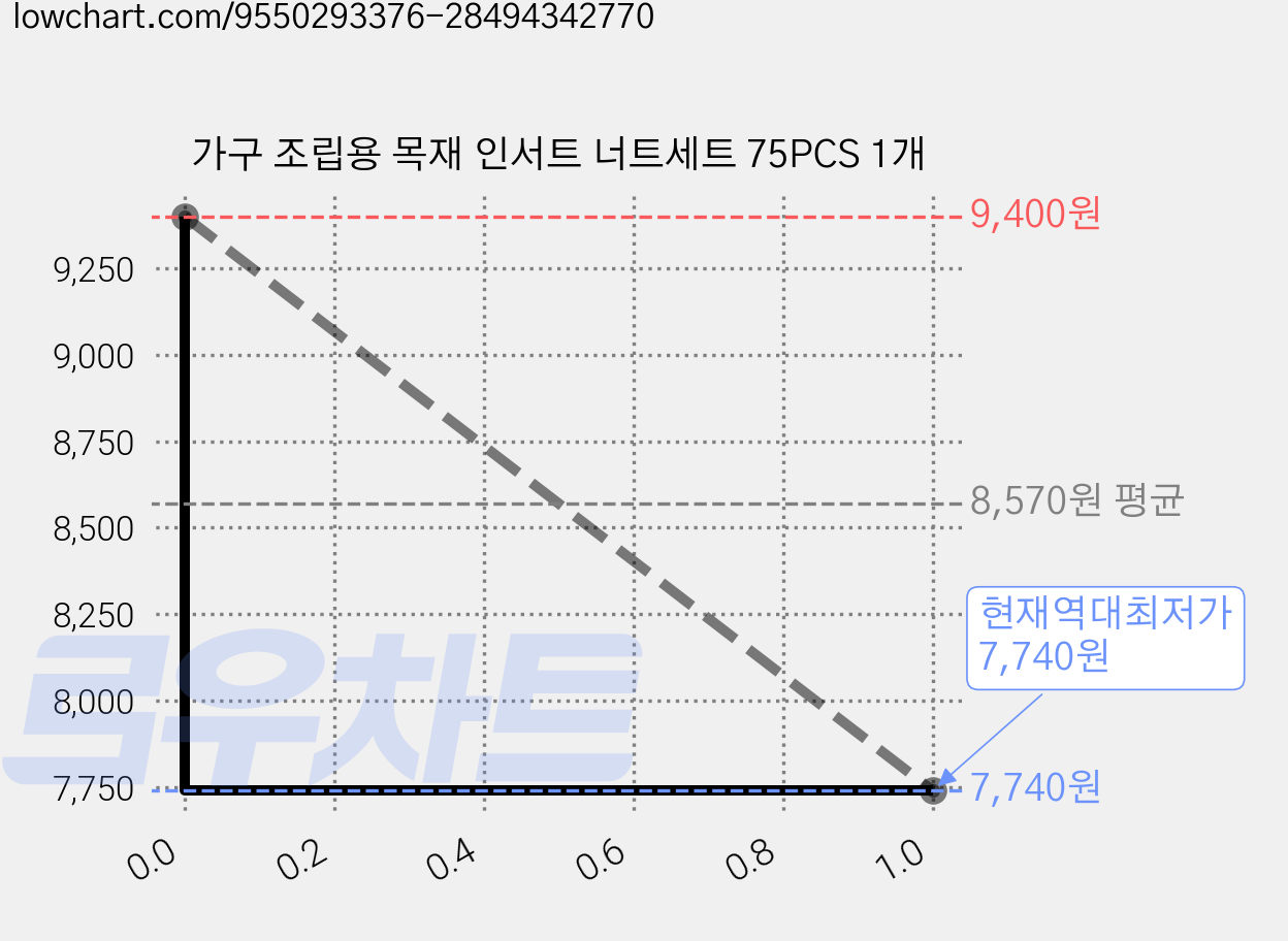 가구 조립용 목재 인서트 너트세트 75PCS 1개 가격 변동 차트, 현재가 7,740원, 역대최저가