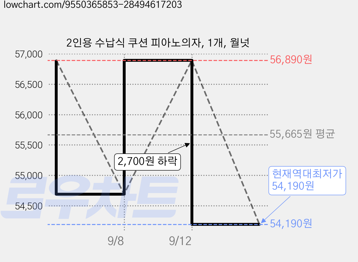 2인용 수납식 쿠션 피아노의자, 1개, 월넛 가격 변동 차트, 현재가 54,190원, 역대최저가
