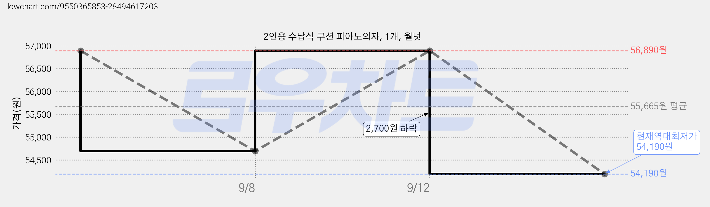 2인용 수납식 쿠션 피아노의자, 1개, 월넛 가격 변동 차트, 현재가 54,190원, 역대최저가