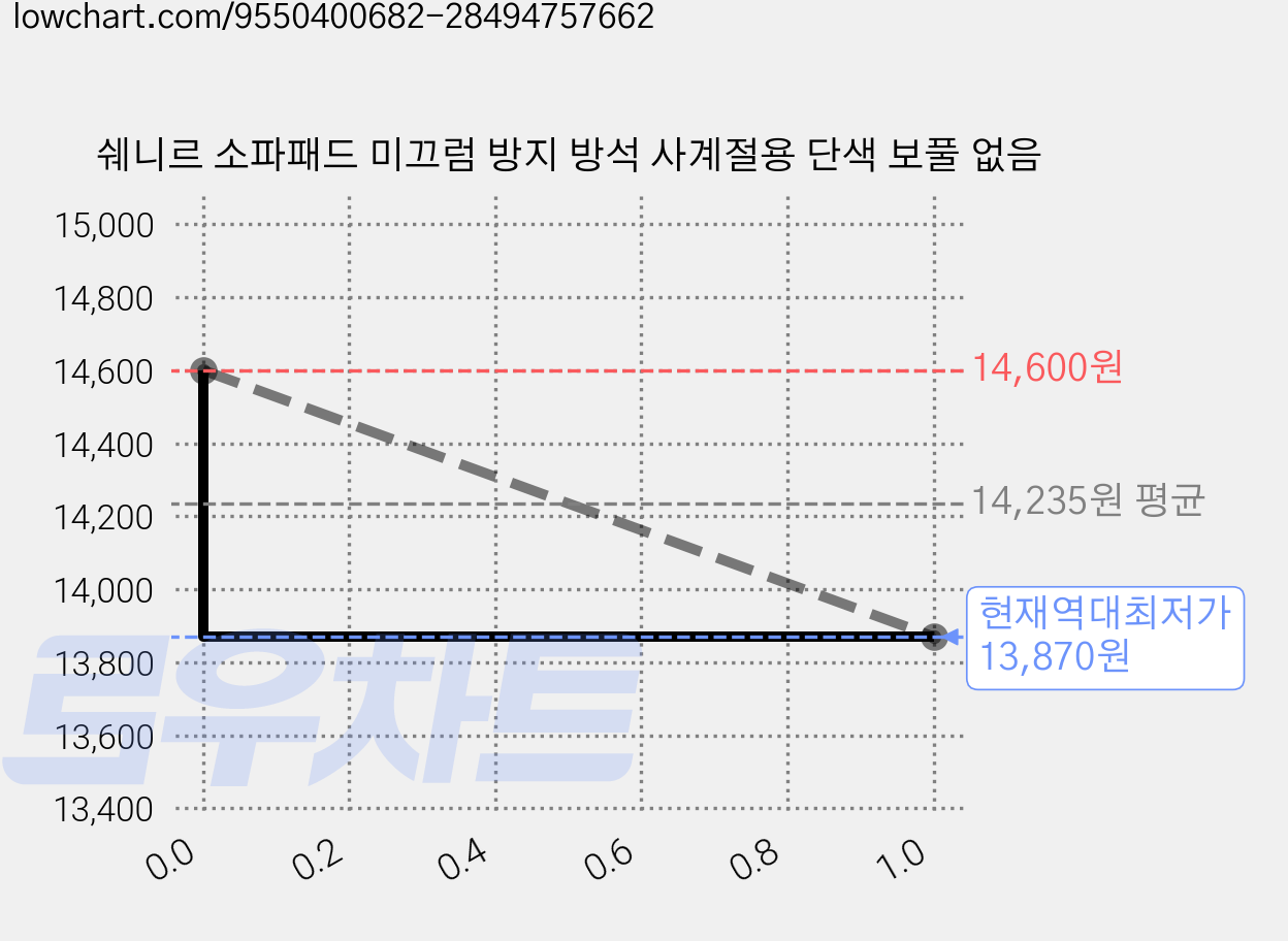 쉐니르 소파패드 미끄럼 방지 방석 사계절용 단색 보풀 없음 가격 변동 차트, 현재가 13,870원, 역대최저가
