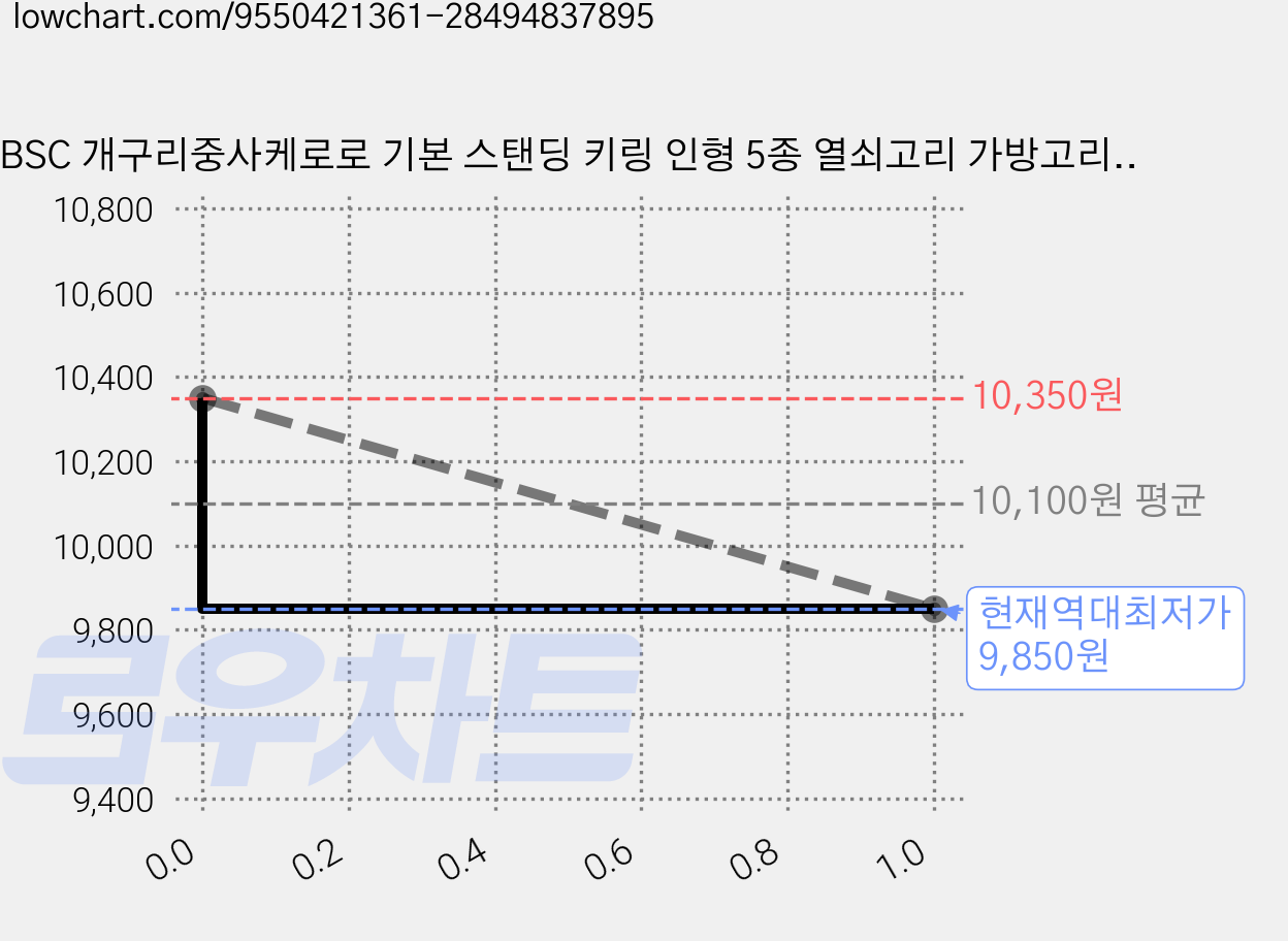 BSC 개구리중사케로로 기본 스탠딩 키링 인형 5종 열쇠고리 가방고리 키홀더 자동차키링, 1개, 4. 쿠루루 기본스탠딩 키링, 8cm 가격 변동 차트, 현재가 9,850원, 역대최저가