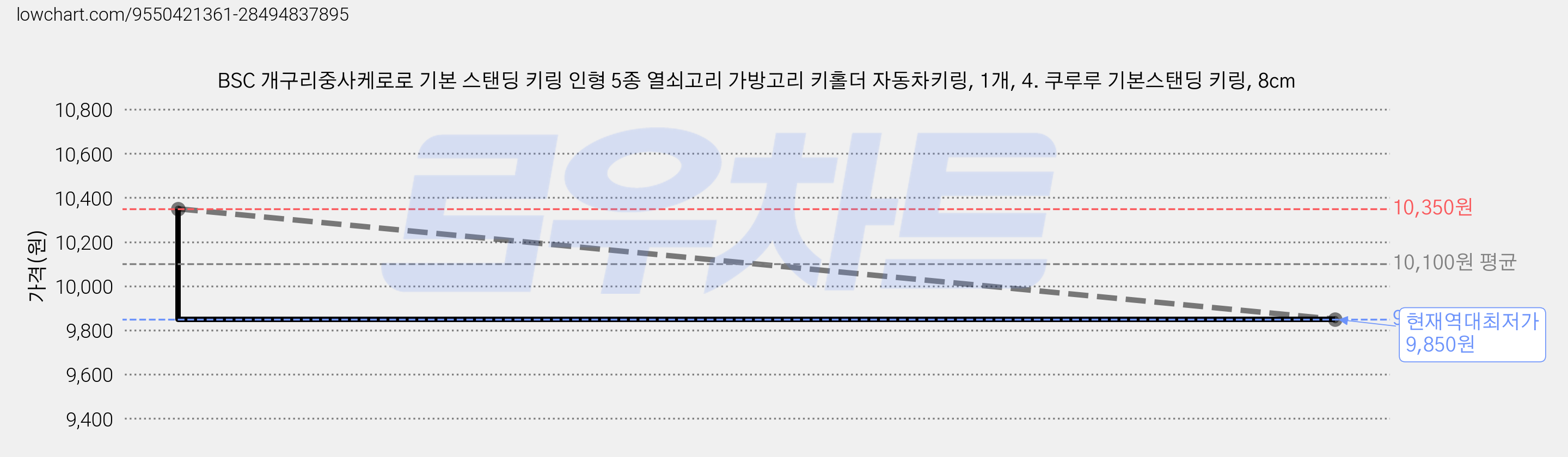 BSC 개구리중사케로로 기본 스탠딩 키링 인형 5종 열쇠고리 가방고리 키홀더 자동차키링, 1개, 4. 쿠루루 기본스탠딩 키링, 8cm 가격 변동 차트, 현재가 9,850원, 역대최저가