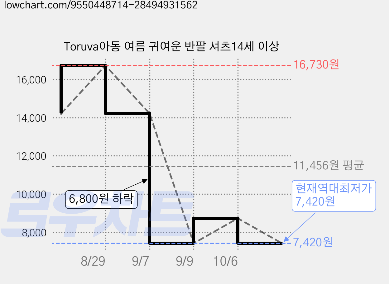 Toruva아동 여름 귀여운 반팔 셔츠14세 이상 가격 변동 차트, 현재가 7,420원, 역대최저가
