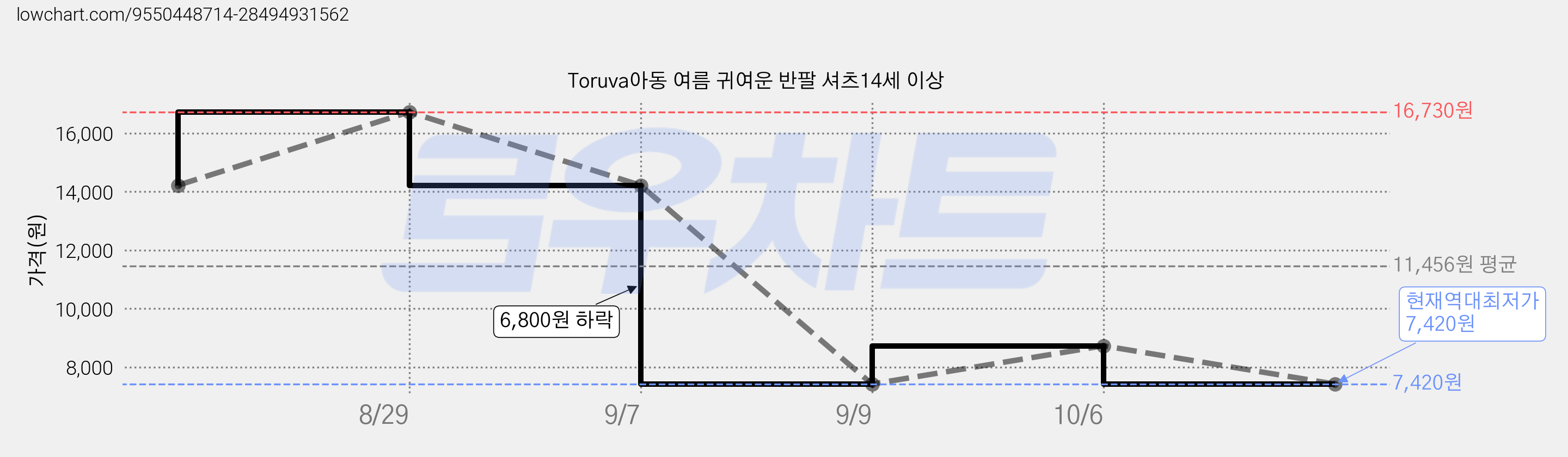 Toruva아동 여름 귀여운 반팔 셔츠14세 이상 가격 변동 차트, 현재가 7,420원, 역대최저가