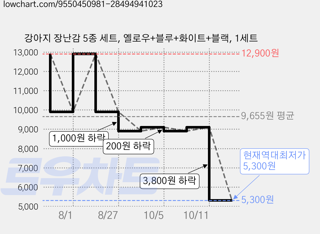 강아지 장난감 5종 세트, 옐로우+블루+화이트+블랙, 1세트 가격 변동 차트, 현재가 5,300원, 역대최저가