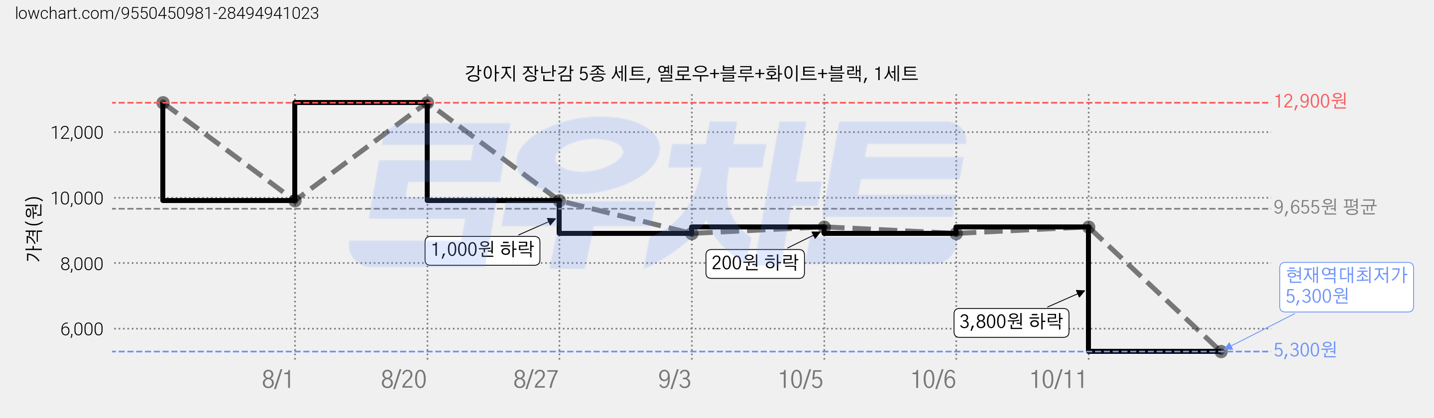 강아지 장난감 5종 세트, 옐로우+블루+화이트+블랙, 1세트 가격 변동 차트, 현재가 5,300원, 역대최저가
