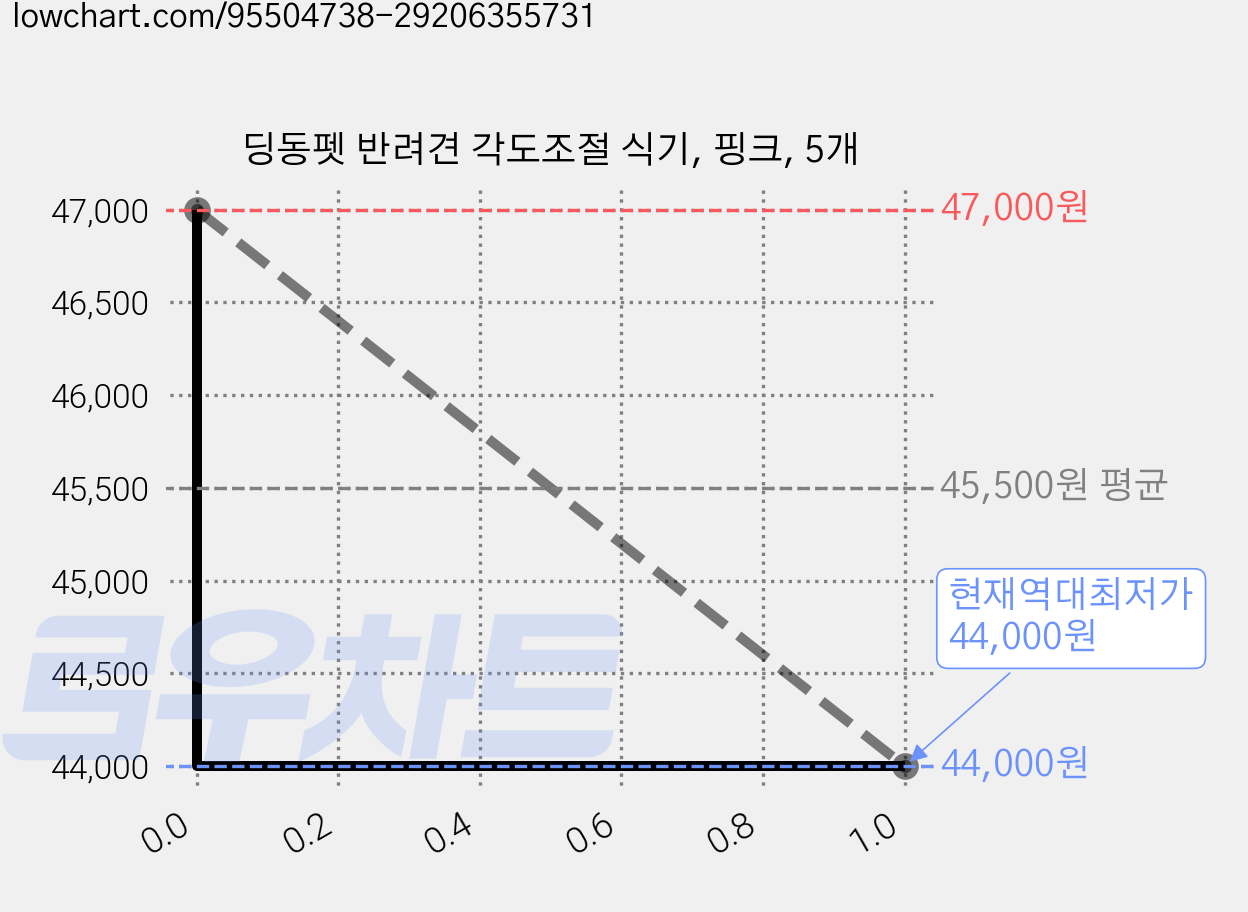 딩동펫 반려견 각도조절 식기, 핑크, 5개 가격 변동 차트, 현재가 44,000원, 역대최저가