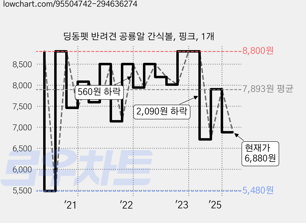딩동펫 반려견 공룡알 간식볼, 핑크, 1개 가격 변동 차트, 현재가 6,880원, 관측 최저가 5,480원