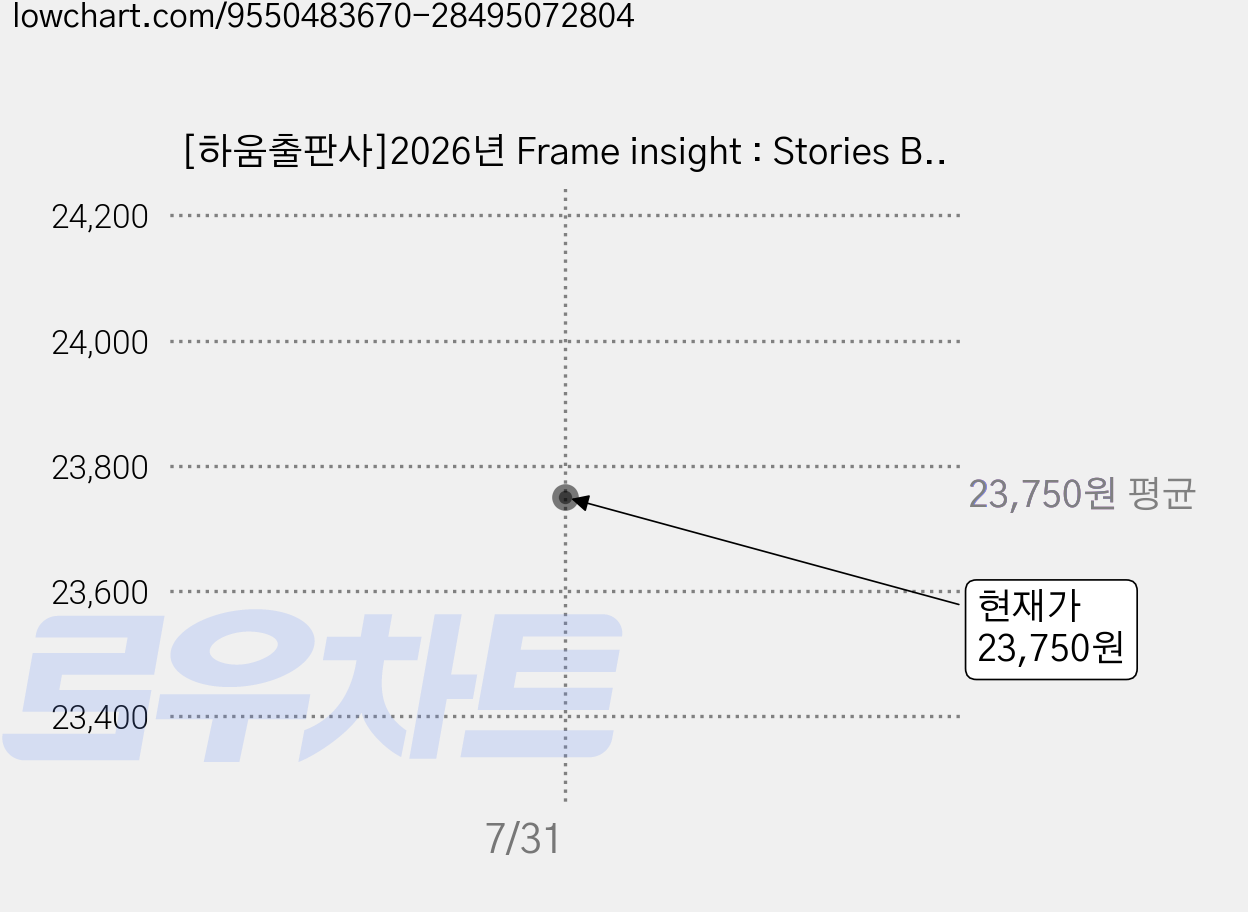 [하움출판사]2026년 Frame insight : Stories Behind the Frames, viewoptical (유덕진, 임지현), (주)하움출판사 가격 변동 차트, 현재가 23,750원