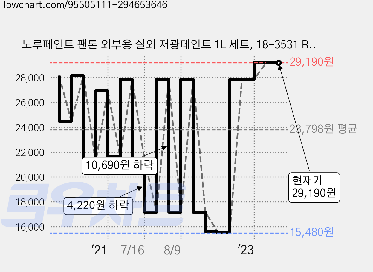 노루페인트 팬톤 외부용 실외 저광페인트 1L 세트, 18-3531 Royal Lilac 가격 변동 차트, 현재가 29,190원, 역대최저가